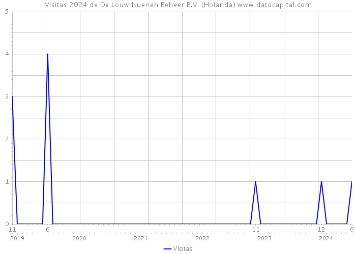 Visitas 2024 de De Louw Nuenen Beheer B.V. (Holanda) 