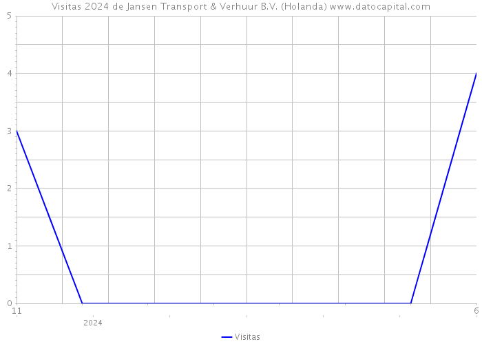 Visitas 2024 de Jansen Transport & Verhuur B.V. (Holanda) 
