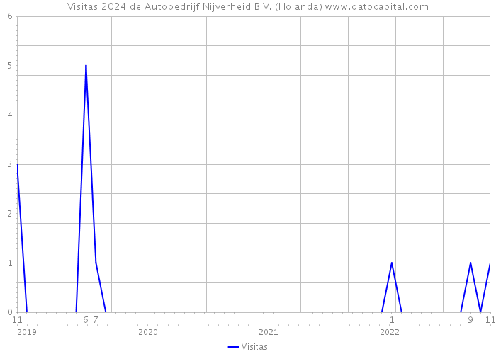 Visitas 2024 de Autobedrijf Nijverheid B.V. (Holanda) 