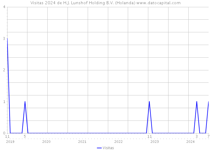 Visitas 2024 de H.J. Lunshof Holding B.V. (Holanda) 