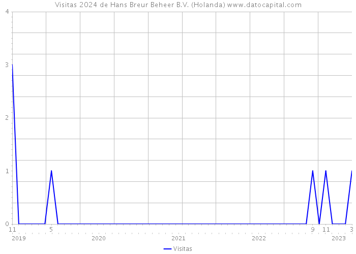 Visitas 2024 de Hans Breur Beheer B.V. (Holanda) 