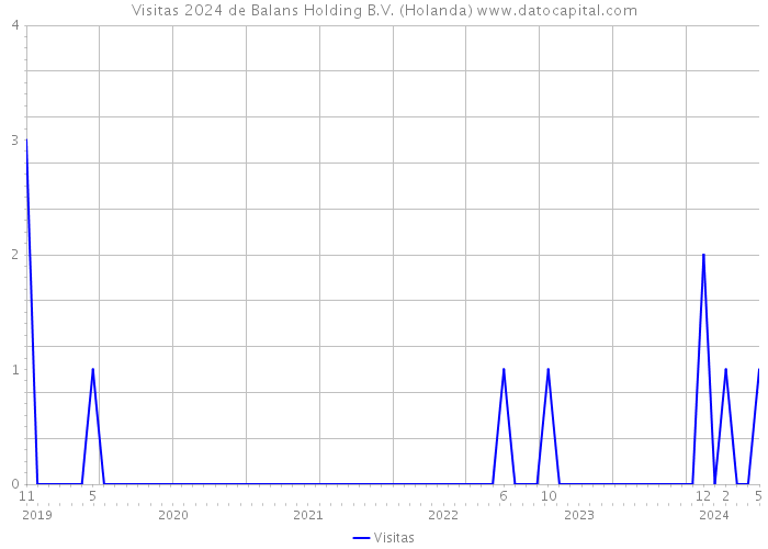 Visitas 2024 de Balans Holding B.V. (Holanda) 