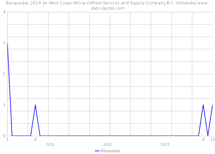 Búsquedas 2024 de West Coast Africa Oilfield Services and Supply Company B.V. (Holanda) 