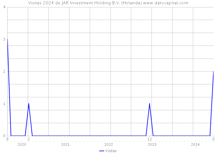 Visitas 2024 de JAR Investment Holding B.V. (Holanda) 
