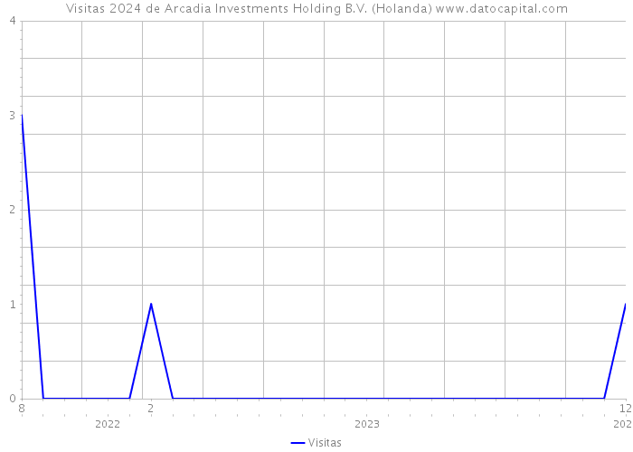 Visitas 2024 de Arcadia Investments Holding B.V. (Holanda) 