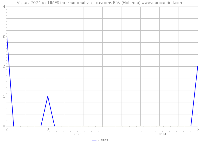 Visitas 2024 de LIMES international vat + customs B.V. (Holanda) 
