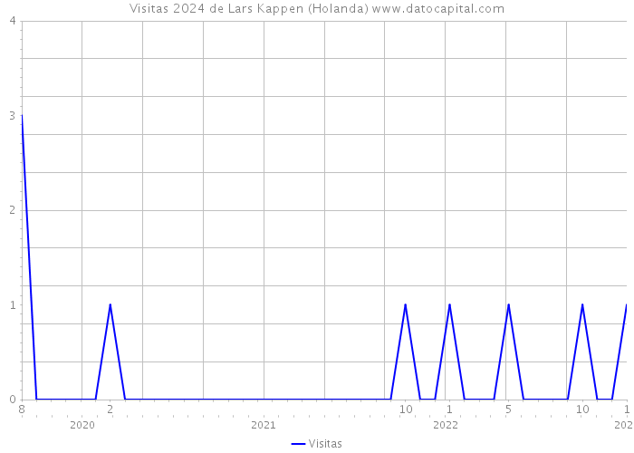 Visitas 2024 de Lars Kappen (Holanda) 