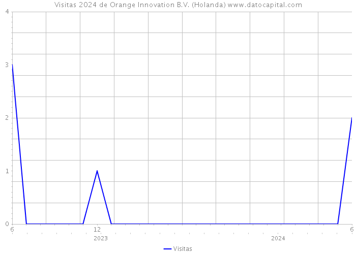 Visitas 2024 de Orange Innovation B.V. (Holanda) 