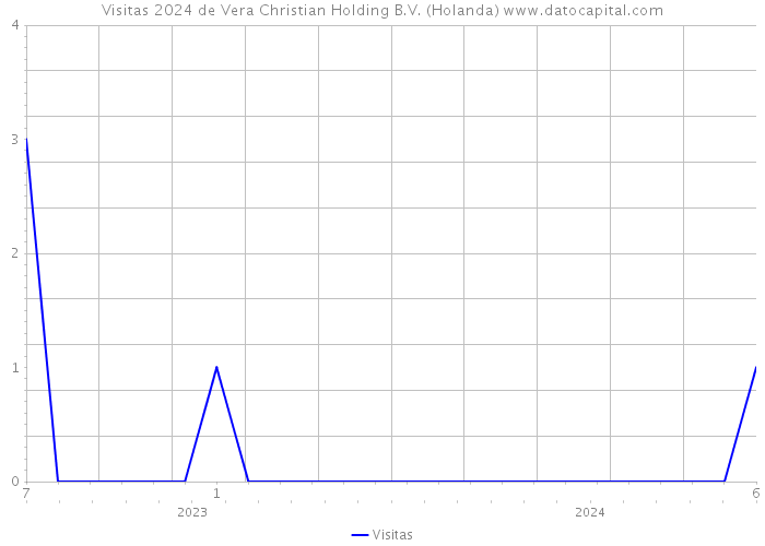 Visitas 2024 de Vera Christian Holding B.V. (Holanda) 