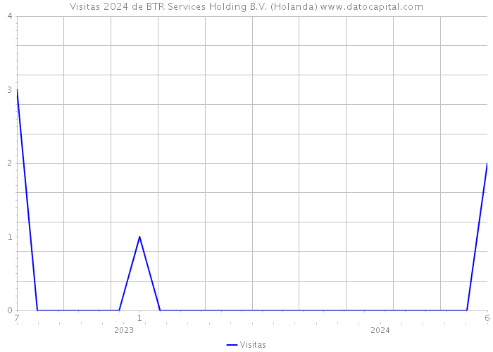 Visitas 2024 de BTR Services Holding B.V. (Holanda) 