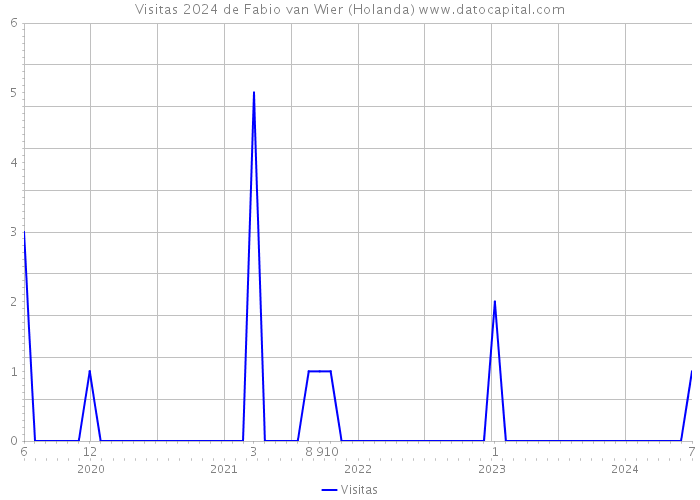 Visitas 2024 de Fabio van Wier (Holanda) 