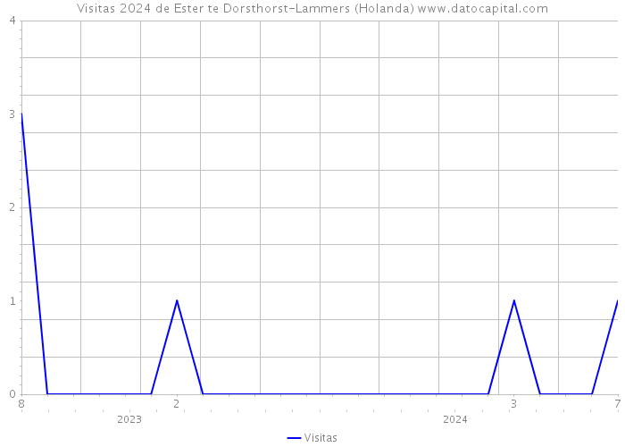 Visitas 2024 de Ester te Dorsthorst-Lammers (Holanda) 