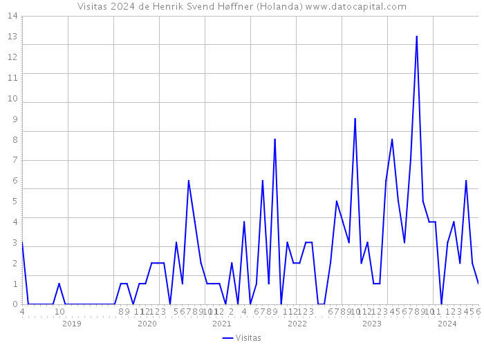 Visitas 2024 de Henrik Svend Høffner (Holanda) 