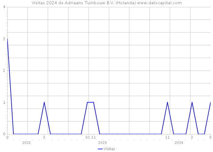 Visitas 2024 de Adriaans Tuinbouw B.V. (Holanda) 