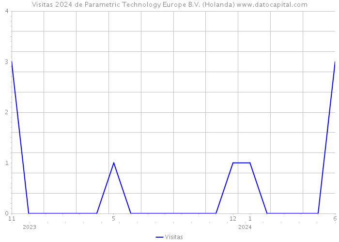 Visitas 2024 de Parametric Technology Europe B.V. (Holanda) 