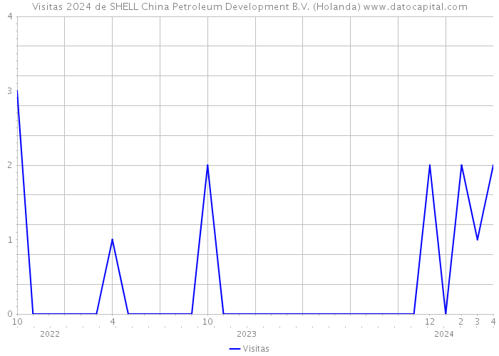 Visitas 2024 de SHELL China Petroleum Development B.V. (Holanda) 