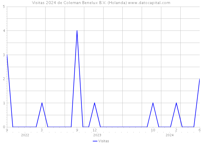 Visitas 2024 de Coleman Benelux B.V. (Holanda) 