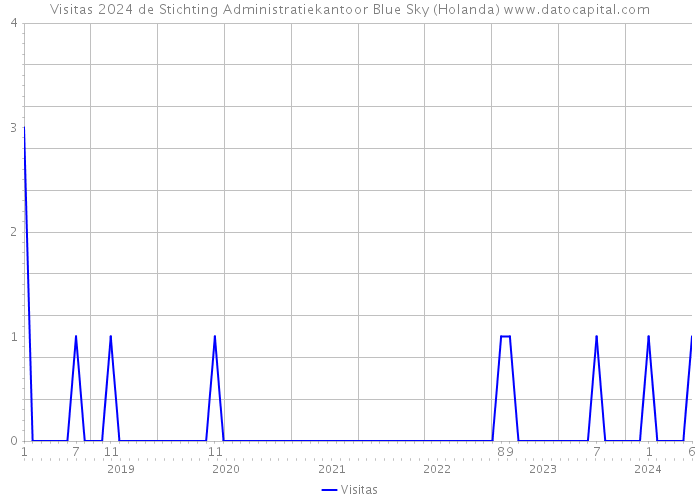 Visitas 2024 de Stichting Administratiekantoor Blue Sky (Holanda) 