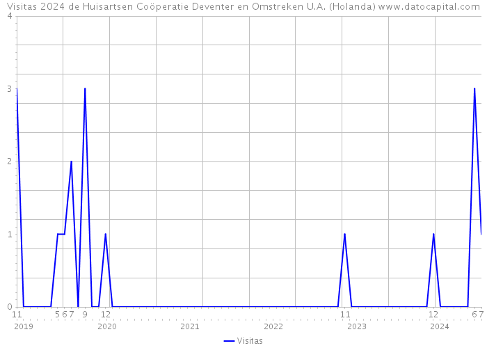 Visitas 2024 de Huisartsen Coöperatie Deventer en Omstreken U.A. (Holanda) 