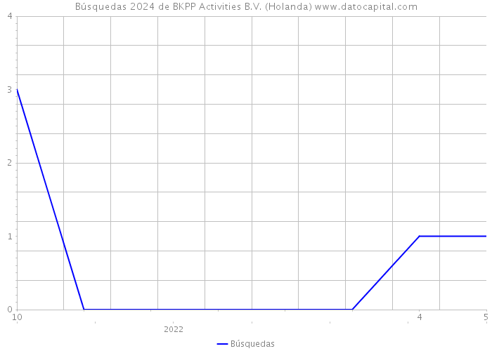 Búsquedas 2024 de BKPP Activities B.V. (Holanda) 