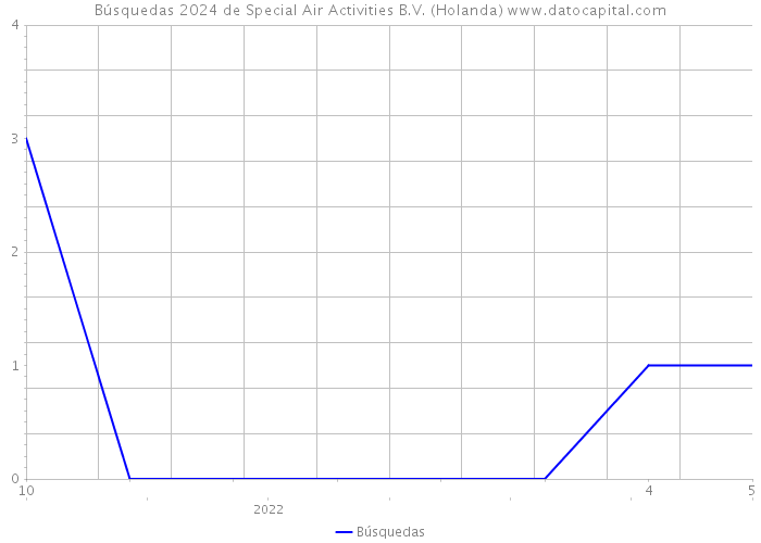 Búsquedas 2024 de Special Air Activities B.V. (Holanda) 