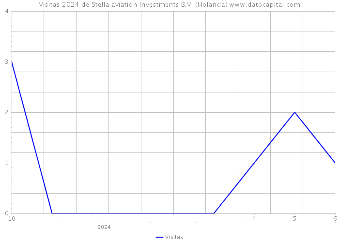 Visitas 2024 de Stella aviation Investments B.V. (Holanda) 