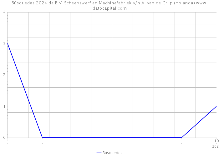Búsquedas 2024 de B.V. Scheepswerf en Machinefabriek v/h A. van de Grijp (Holanda) 