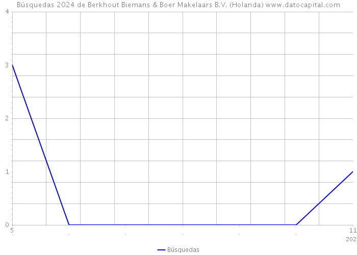 Búsquedas 2024 de Berkhout Biemans & Boer Makelaars B.V. (Holanda) 