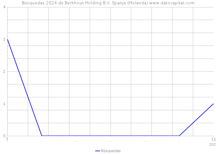 Búsquedas 2024 de Berkhout Holding B.V. Spanje (Holanda) 