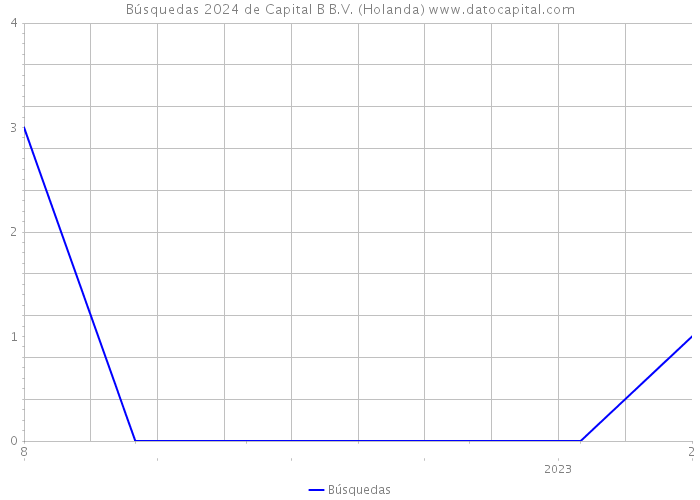 Búsquedas 2024 de Capital B B.V. (Holanda) 