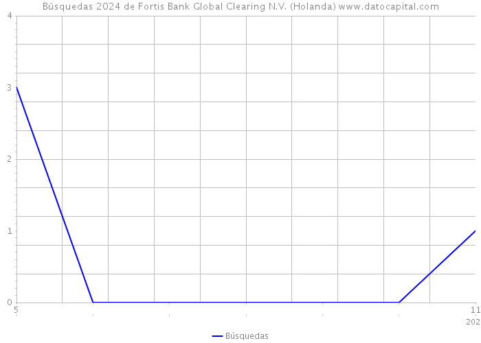 Búsquedas 2024 de Fortis Bank Global Clearing N.V. (Holanda) 