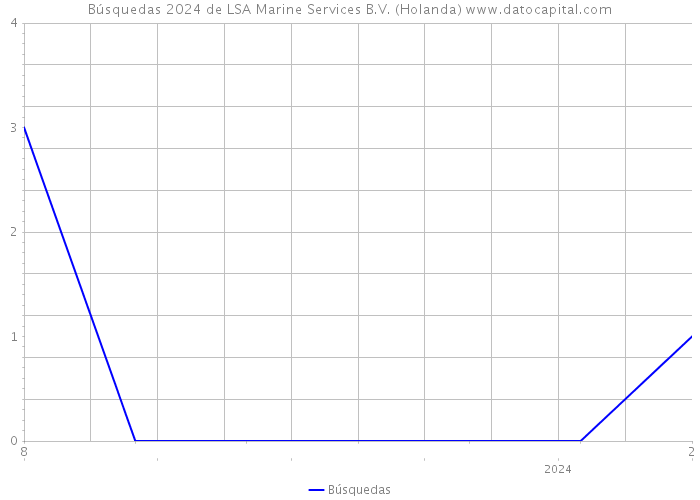 Búsquedas 2024 de LSA Marine Services B.V. (Holanda) 