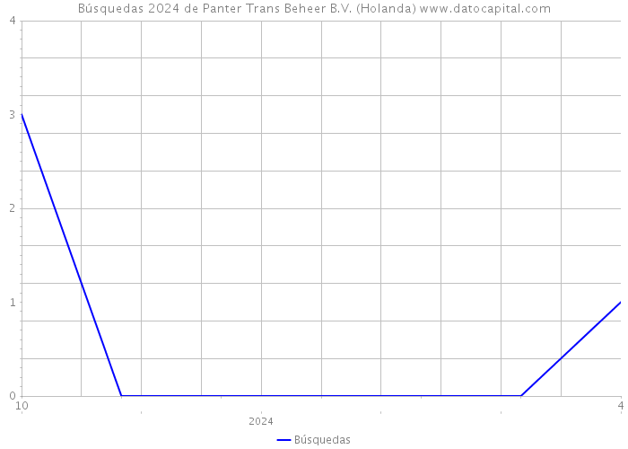 Búsquedas 2024 de Panter Trans Beheer B.V. (Holanda) 