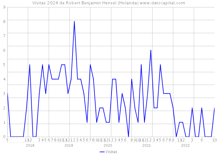 Visitas 2024 de Robert Benjamin Hensel (Holanda) 