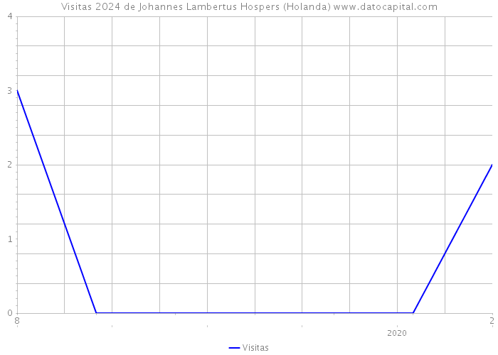 Visitas 2024 de Johannes Lambertus Hospers (Holanda) 
