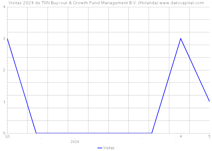 Visitas 2024 de TIIN Buy-out & Growth Fund Management B.V. (Holanda) 