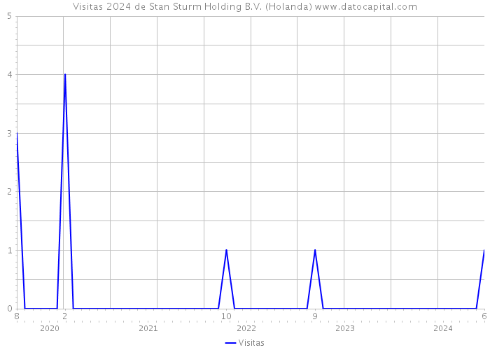 Visitas 2024 de Stan Sturm Holding B.V. (Holanda) 