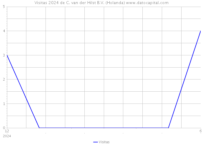 Visitas 2024 de C. van der Hilst B.V. (Holanda) 