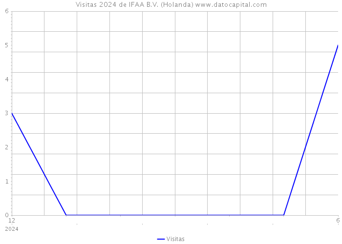 Visitas 2024 de IFAA B.V. (Holanda) 