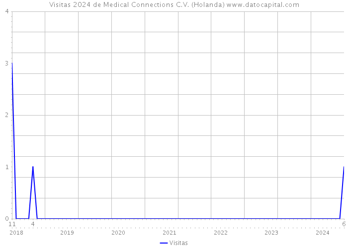 Visitas 2024 de Medical Connections C.V. (Holanda) 