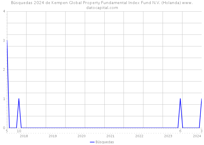 Búsquedas 2024 de Kempen Global Property Fundamental Index Fund N.V. (Holanda) 