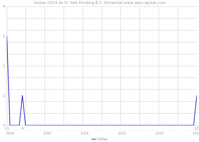Visitas 2024 de N. Valk Holding B.V. (Holanda) 