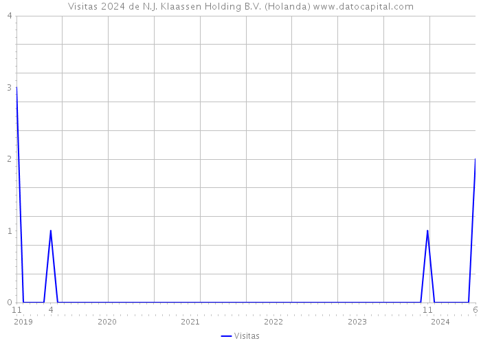 Visitas 2024 de N.J. Klaassen Holding B.V. (Holanda) 