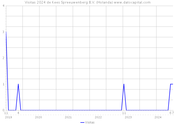 Visitas 2024 de Kees Spreeuwenberg B.V. (Holanda) 