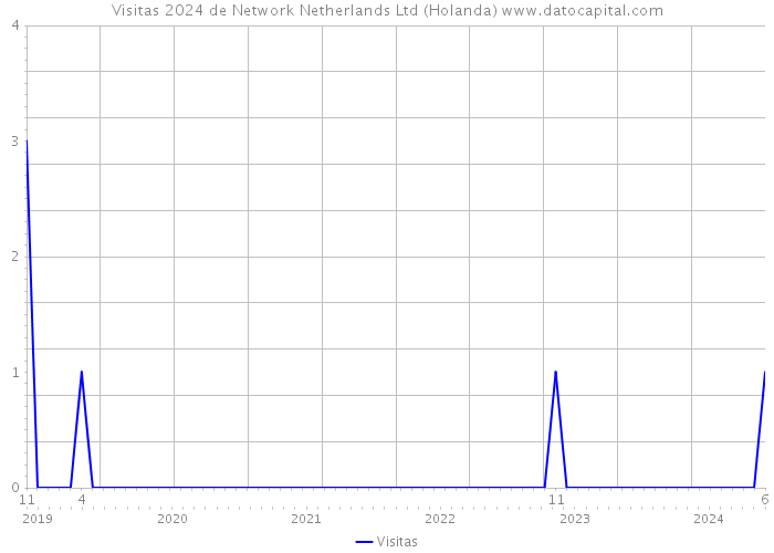 Visitas 2024 de Network Netherlands Ltd (Holanda) 