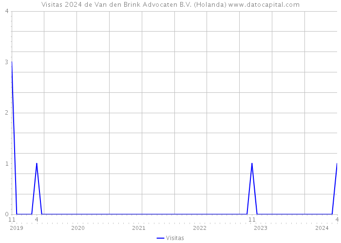 Visitas 2024 de Van den Brink Advocaten B.V. (Holanda) 