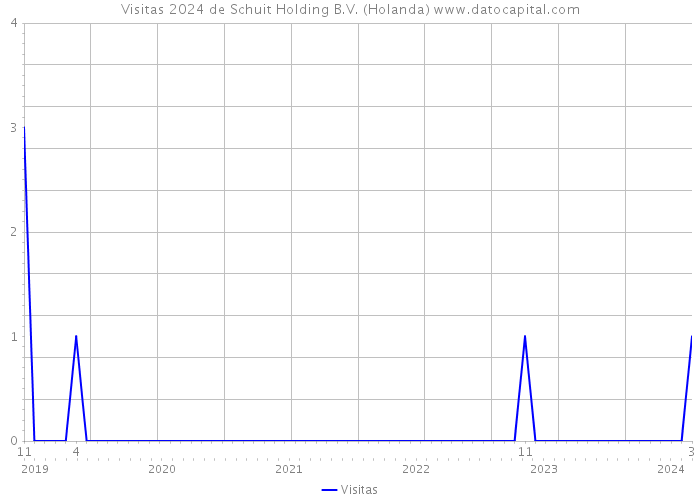 Visitas 2024 de Schuit Holding B.V. (Holanda) 