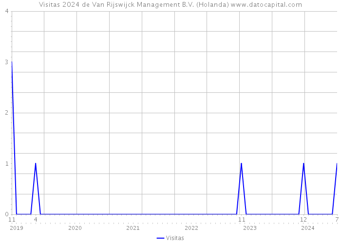 Visitas 2024 de Van Rijswijck Management B.V. (Holanda) 