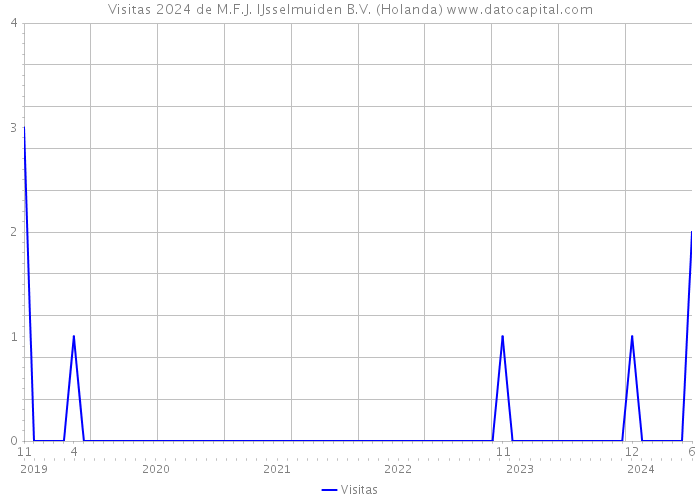 Visitas 2024 de M.F.J. IJsselmuiden B.V. (Holanda) 