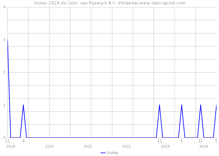 Visitas 2024 de Gebr. van Rijswijck B.V. (Holanda) 